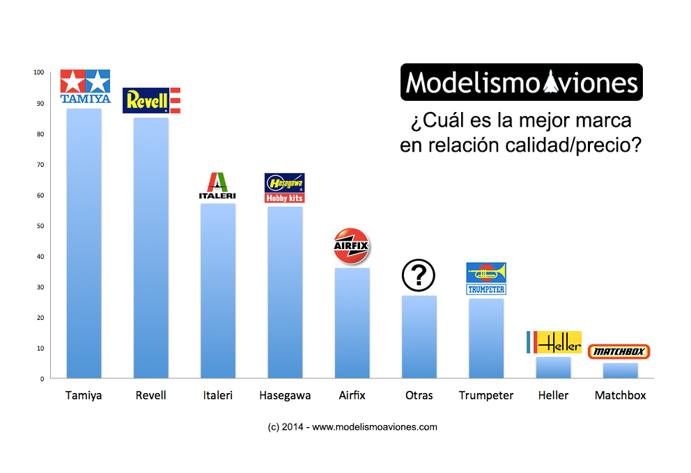 Maquetas de aviones Revell  Las mejores maquetas de aviones del 2020!